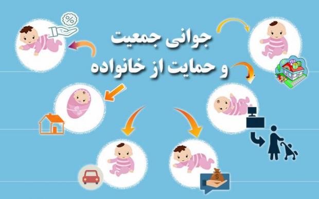 در راستای اجرای قانون جوانی جمعیت اعطای تسهیلات ازدواج و فرزندآوری به عنوان یکی از سیاست‌های کلان کشور در نظر گرفته شده است.